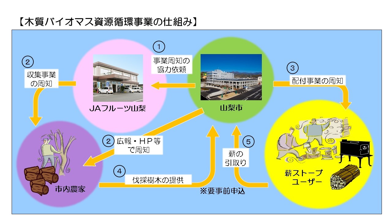 木質バイオマス資源循環事業のしくみ