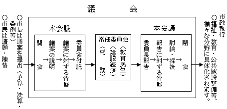 市議会審議の流れ