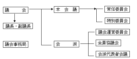 市議会組織図