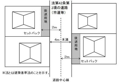 セットバック