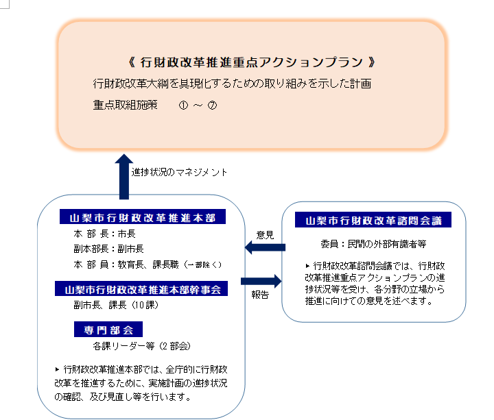 推進体制(修正版)の画像