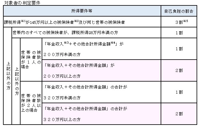 窓口負担割合の変更についての画像