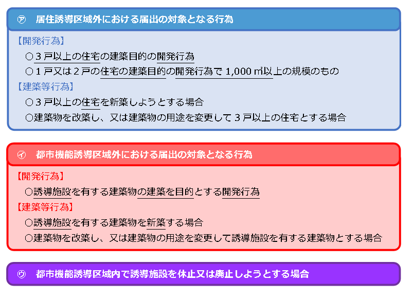 届出対象行為の画像