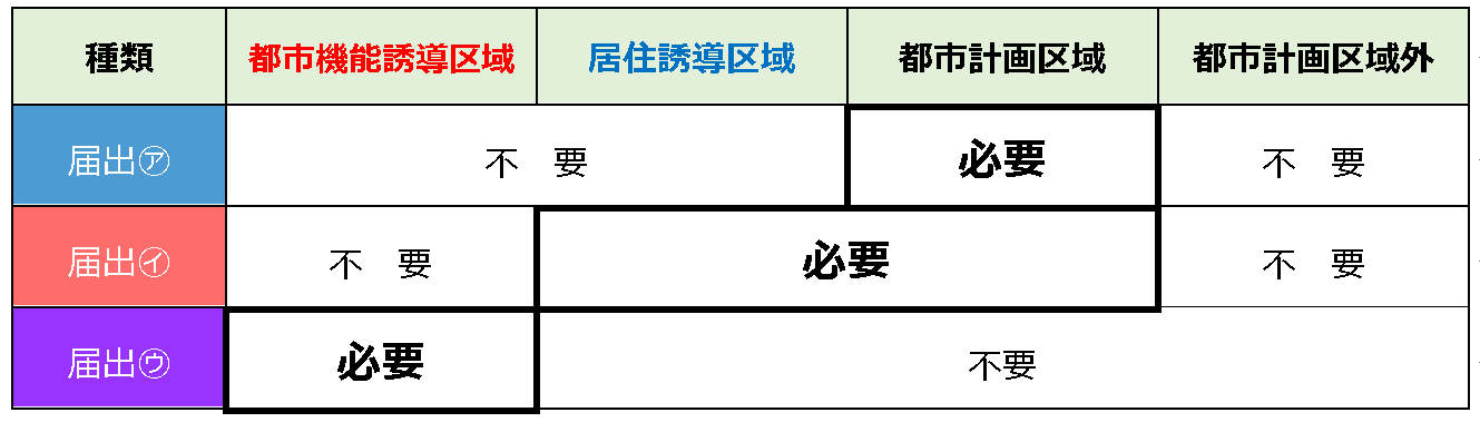 届出対象行為 区域別表