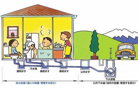 下水道のしくみの画像