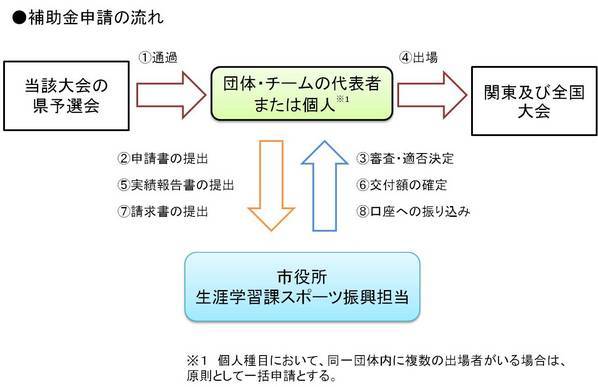 補助金申請の流れ。１、当該大会の県予選会を通過する。２、団体・チームの代表者または個人（個人種目において、同一団体内に複数の出場者がいる場合は、原則として一括申請とする。）が申請書を市役所の生涯学習課スポーツ振興担当へ提出する。３、審査を行い、補助金の適否が決定される。４、関東大会及び全国大会に出場する。５、生涯学習課のスポーツ振興担当へ実績報告書を提出する。６、交付額が確定される。７、生涯学習課スポーツ振興担当へ請求書を提出する。８、お金が口座へ振り込まれる。