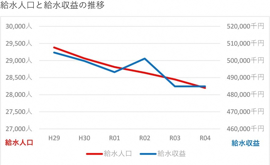 給水人口と給水収益の推移