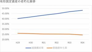 有形固定資産の老朽化推移