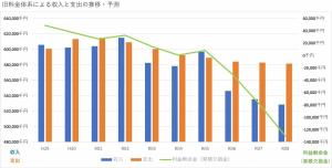 旧料金体系による収入と支出の推移・予測