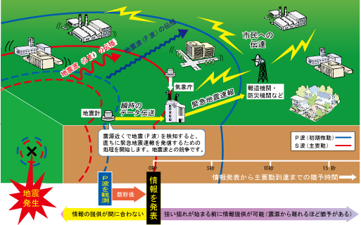 緊急地震速報