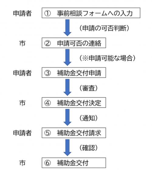 結婚支援申請の流れ