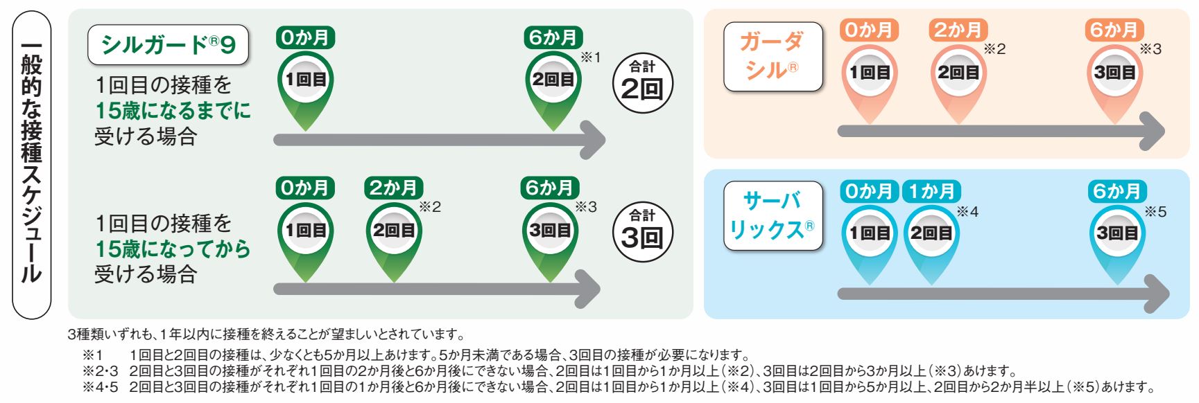 HPVワクチンの接種間隔