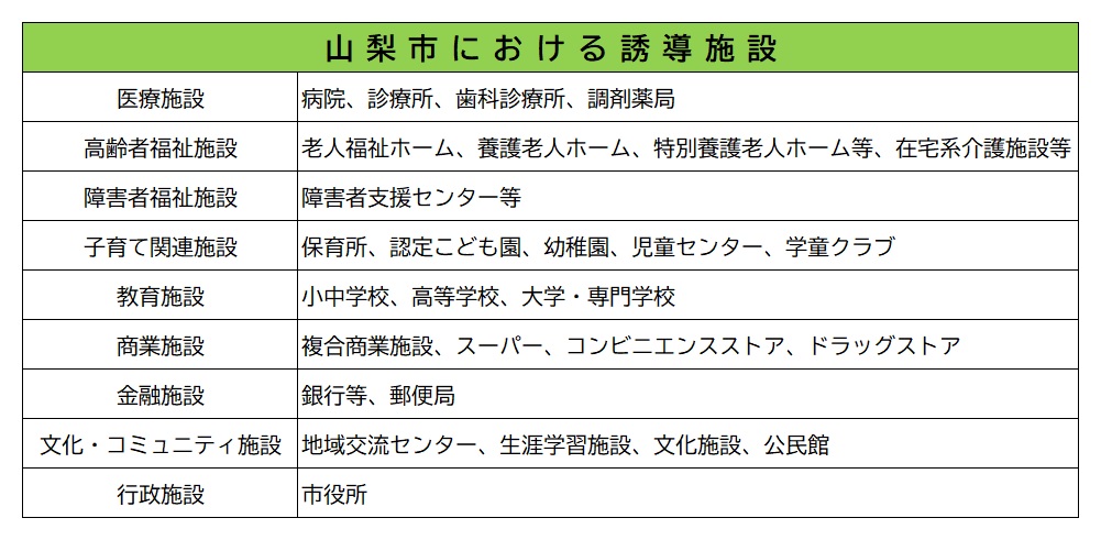 山梨市における誘導施設
