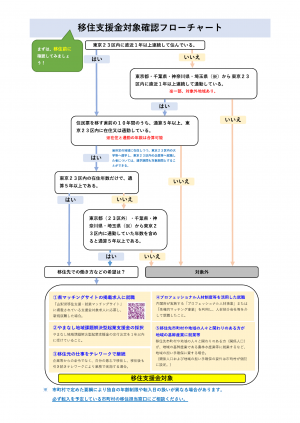 移住支援金フローチャート