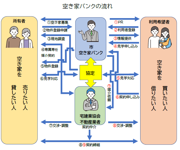 空き家バンクの流れ