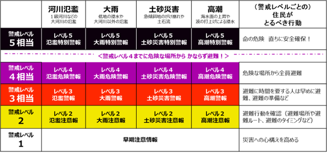 新しい気象情報