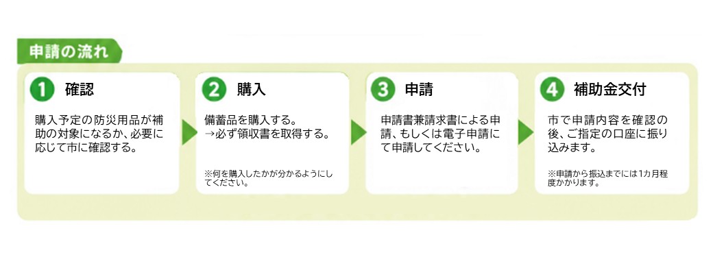 申請の流れ ①補助対象の確認 ②補助対象用品の購入 ③補助金申請 ④補助金の交付